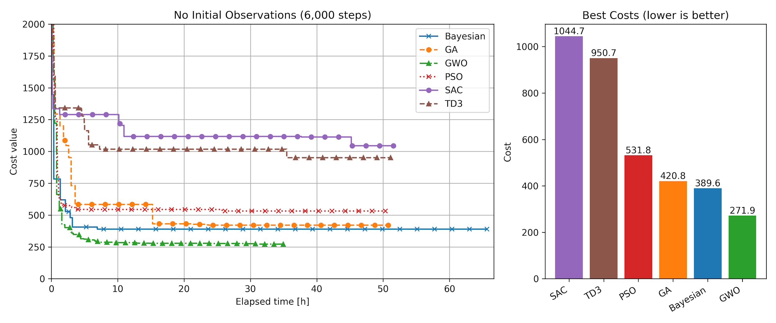 UAV optimization results